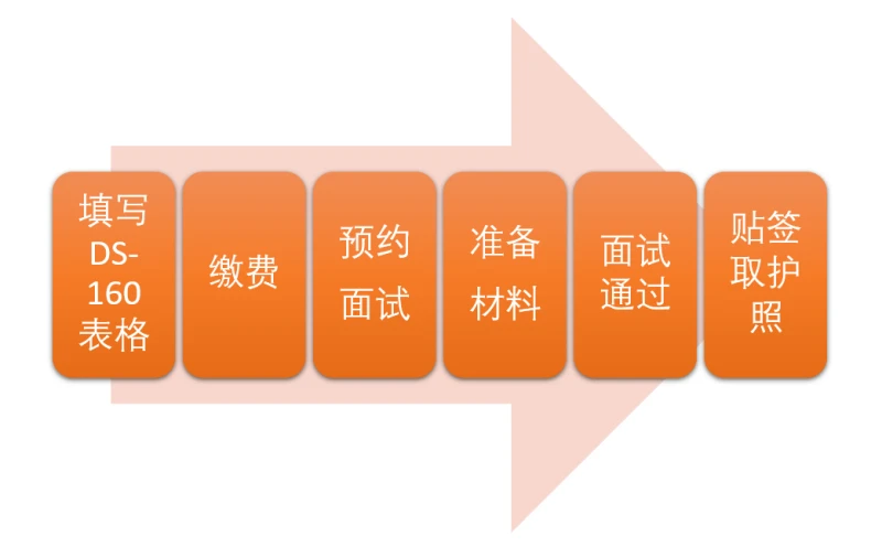 如何在加拿大申请美国签证？-具体流程