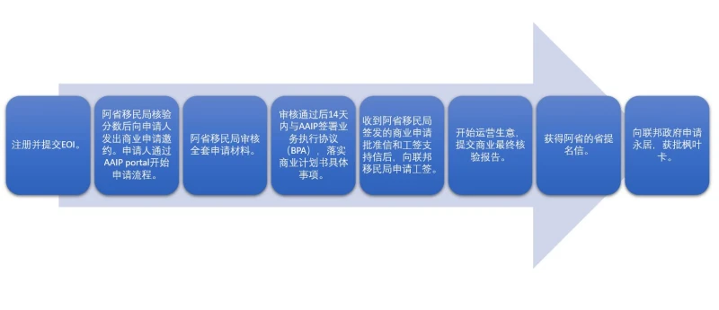 阿省省提名-企业家移民申请流程