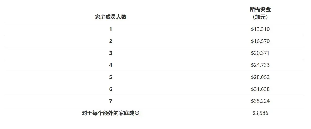 联邦创业移民安家资金要求