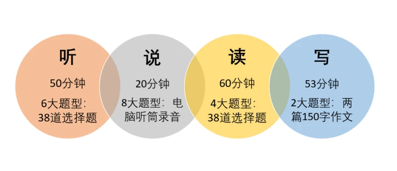 移民加拿大，雅思和思培该如何选择？-思培考试题型