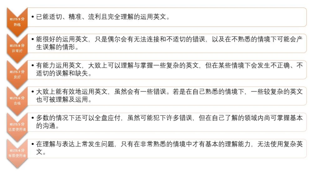 移民加拿大，雅思和思培该如何选择？-雅思分数