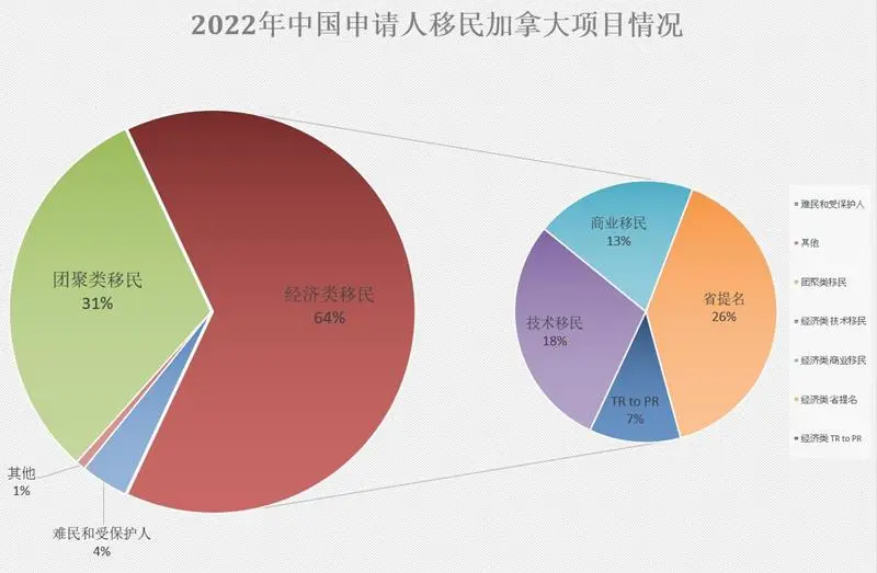 2022年中国申请人移民加拿大项目情况