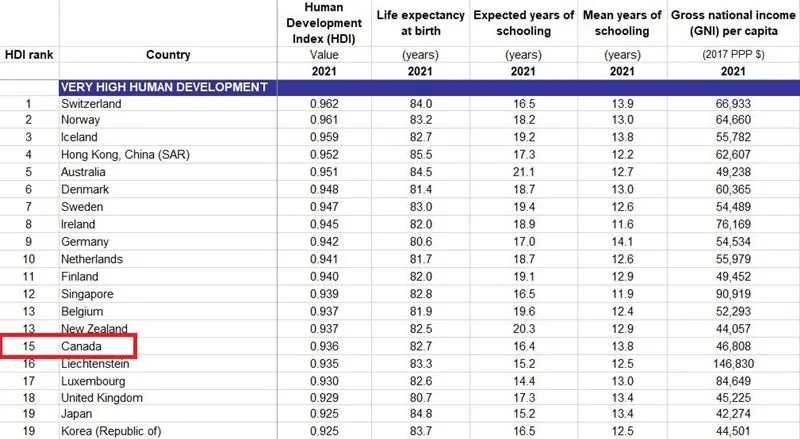 2021 HDI ranking