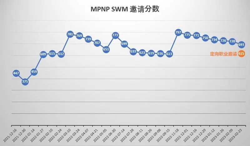 曼省省提名新增SWM定向职业邀请，会成常态吗？-MPNP SWM邀请分数