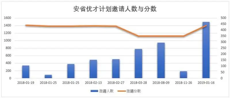 安省优才计划，快速通道EE直接加600分-安省优才计划邀请分数和人数