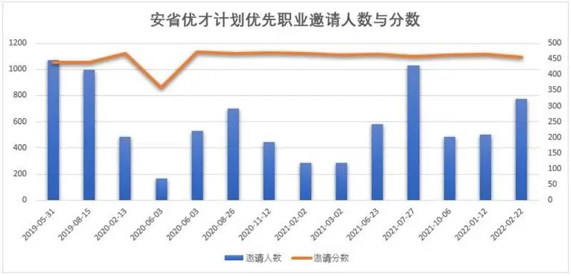 安省优才计划，快速通道EE直接加600分-安省优才计划优先职业邀请人数与分数