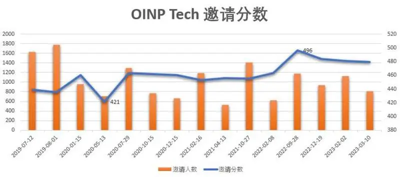 安省优才计划，快速通道EE直接加600分-安省优才计划Tech类别优先职业邀请人数和分数