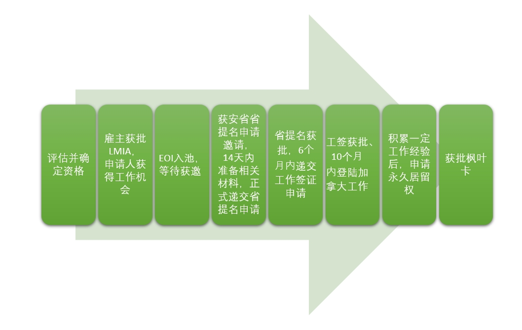 安省雇主担保移民项目全解析-申请流程