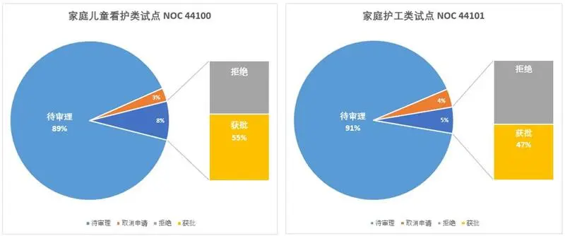 小心！保姆护工移民试点的坑-审批情况（2019-2022.3）