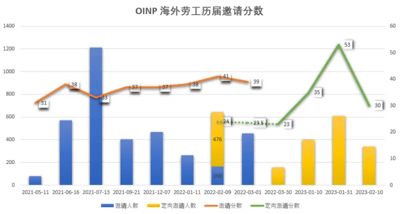 安省省提名OINP全解析4