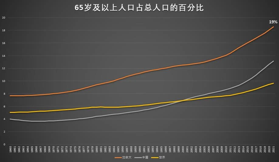保姆护工移民试点-加拿大65岁及以上人口占比