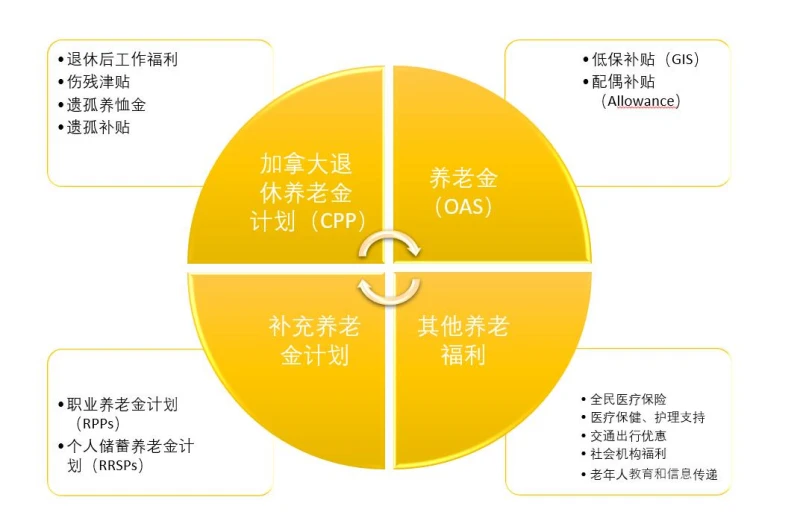 加拿大养老体系详解1