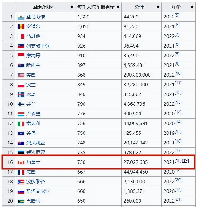 加拿大驾照指南：获取驾照的步骤和要求-每千人汽车拥有量