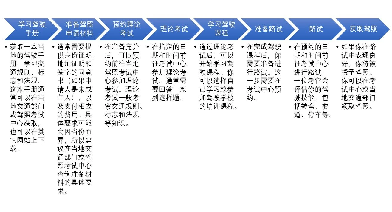 加拿大驾照指南：获取驾照的步骤和要求-考驾照流程
