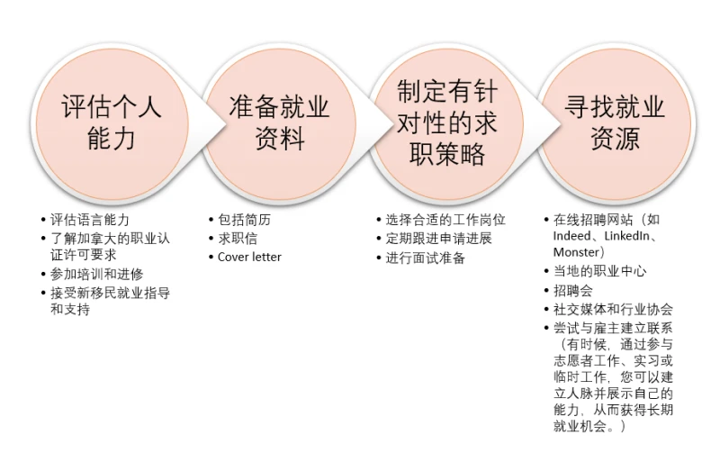 移民加拿大，如何顺利在加拿大找到工作？1
