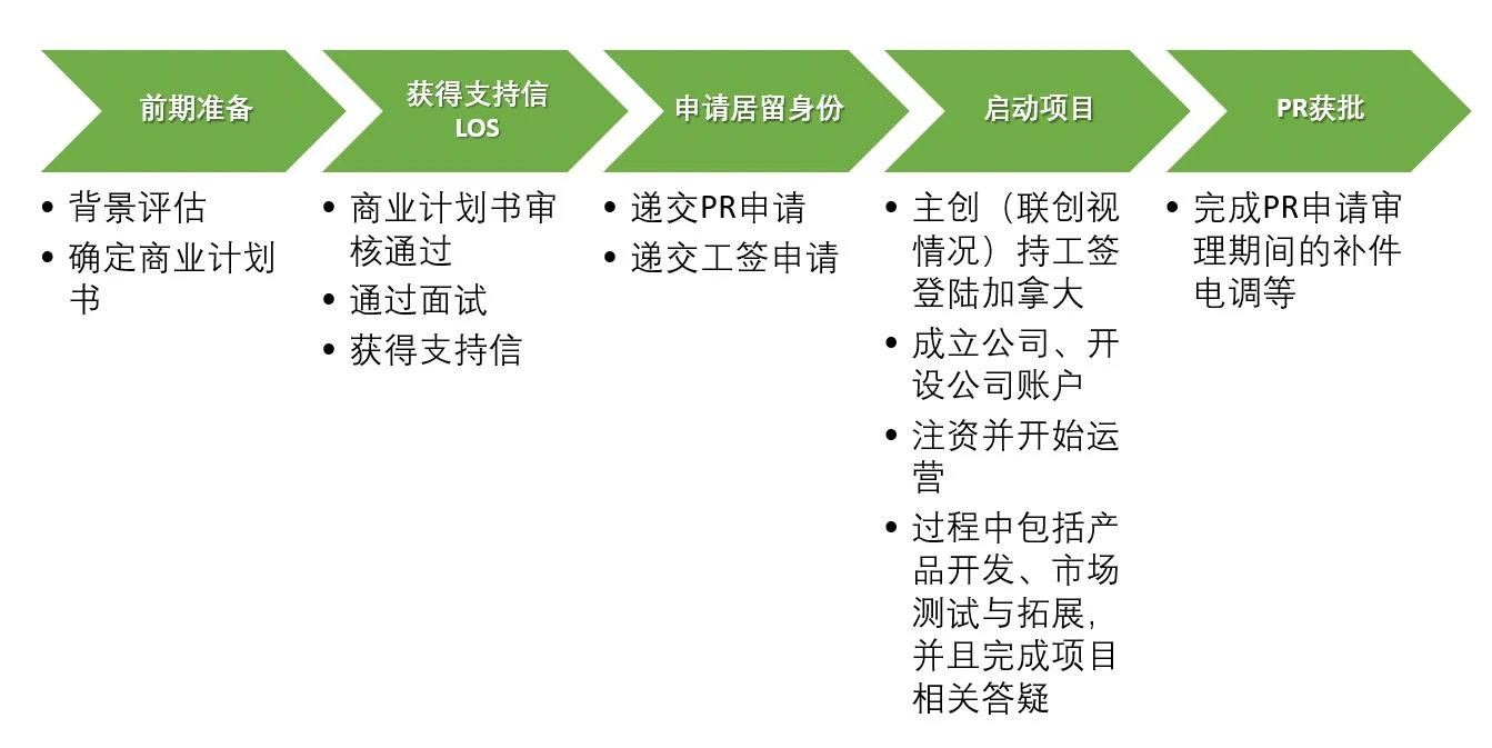 过关斩将必备！联邦创业移民SUV申请流程与步骤详解-SUV申请五大阶段
