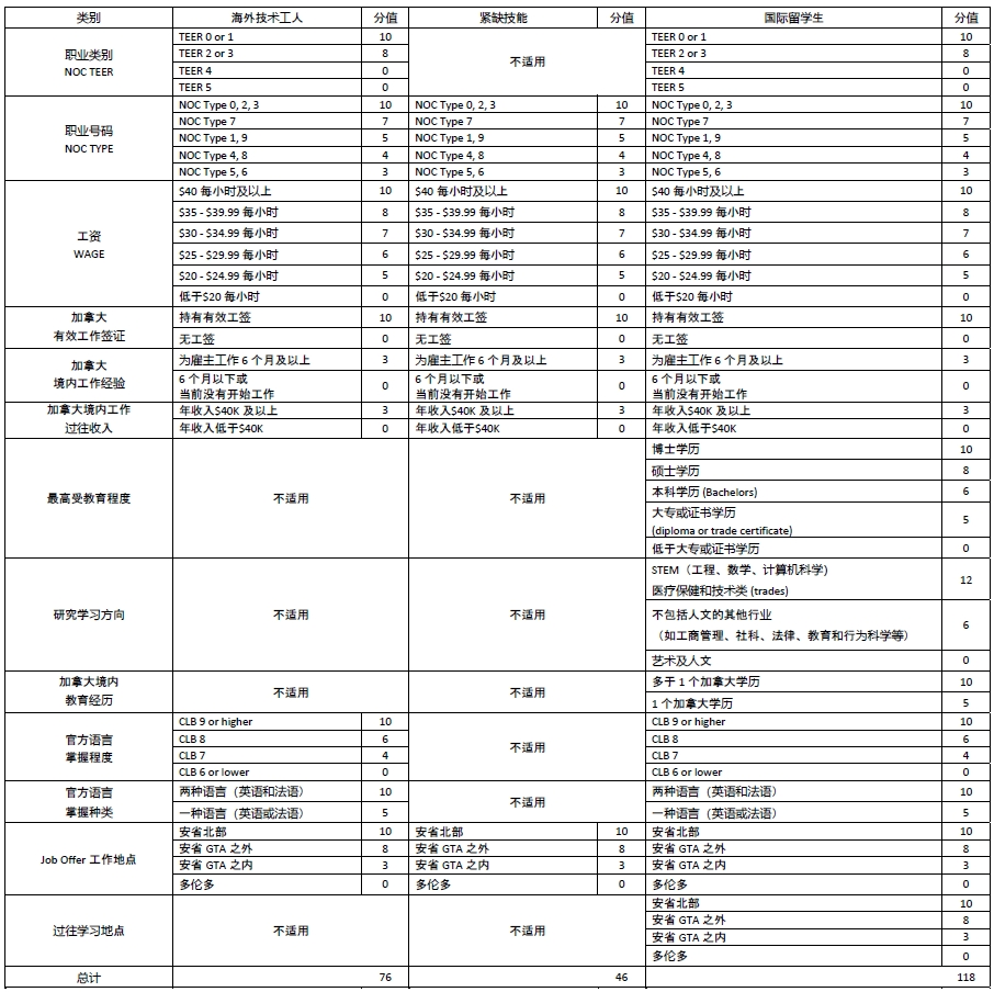 安省雇主担保移民项目全解析-安省EOI打分表