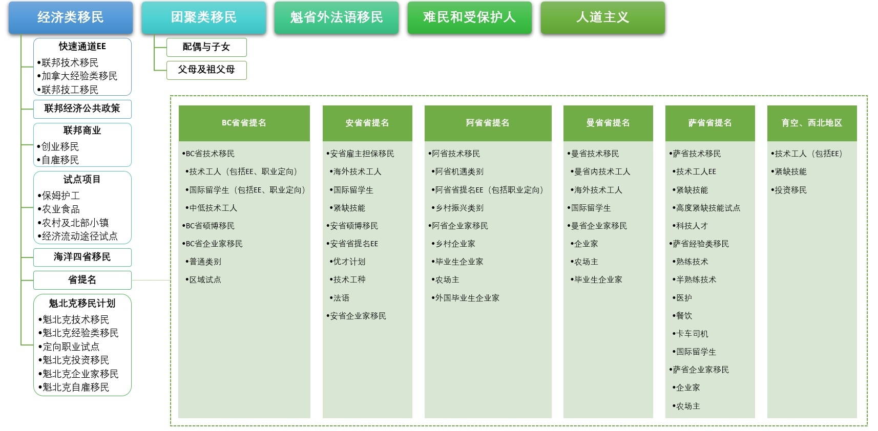 加拿大移民项目汇总