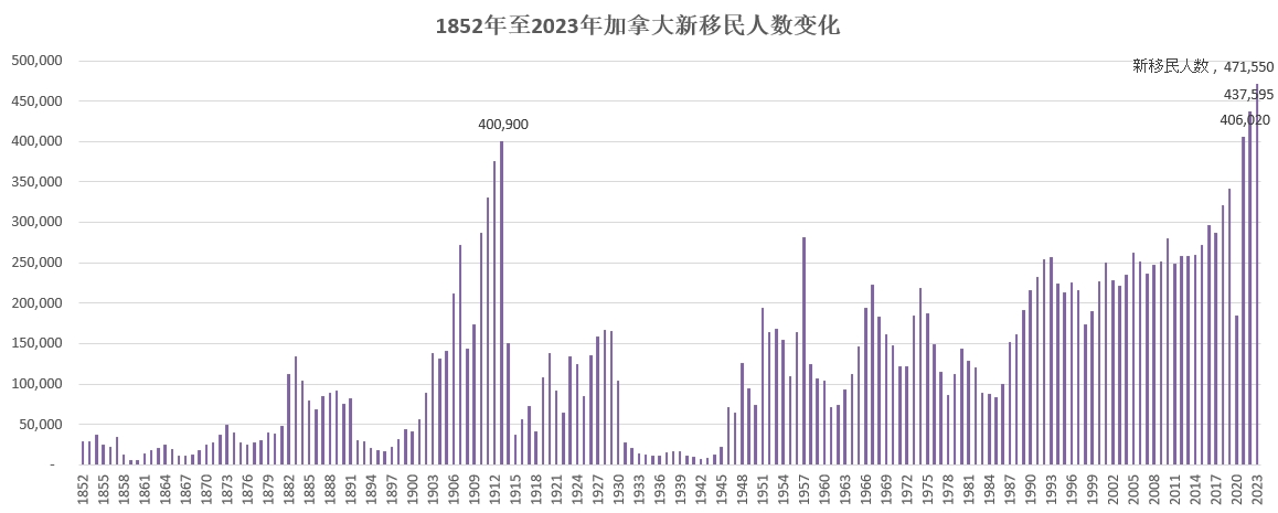 历年加拿大新移民人数