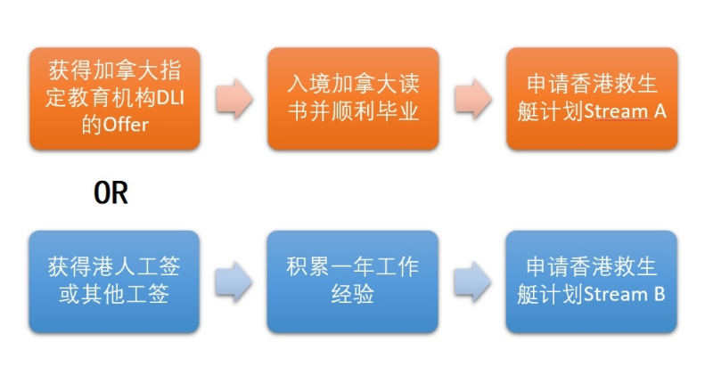 香港救生艇计划申请流程