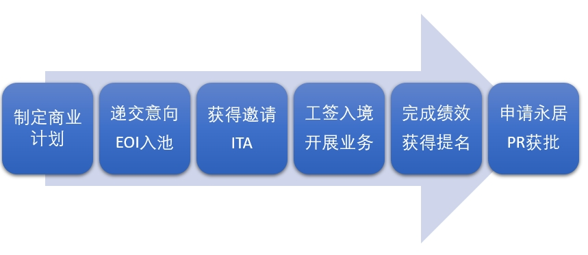 NB省商业投资移民申请流程