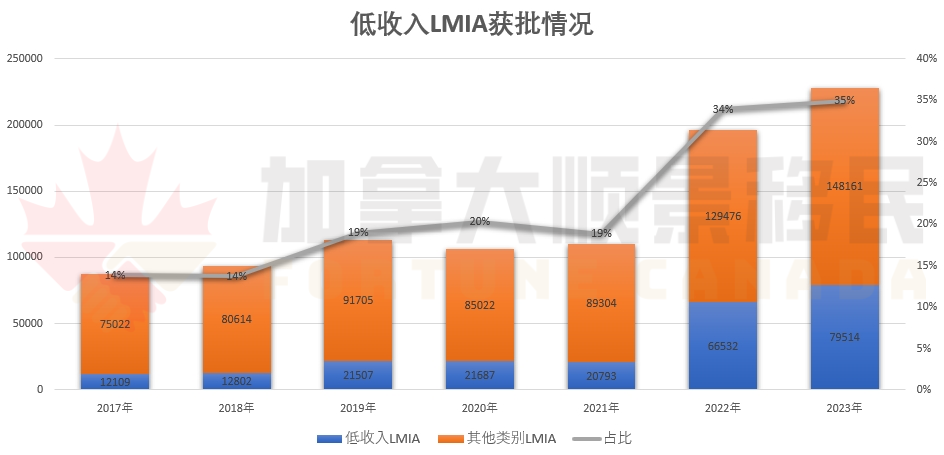 低收入LMIA获批情况