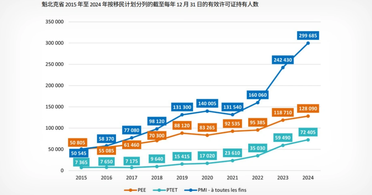 魁省签证持有者人数